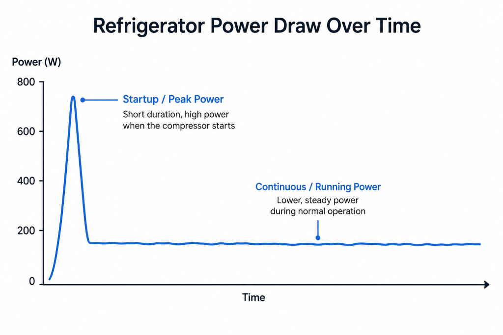Line graph of refrigerator power draw over time, showing a short high spike labeled Startup / Peak Power when the compressor starts, followed by a lower steady line labeled Continuous / Running Power
