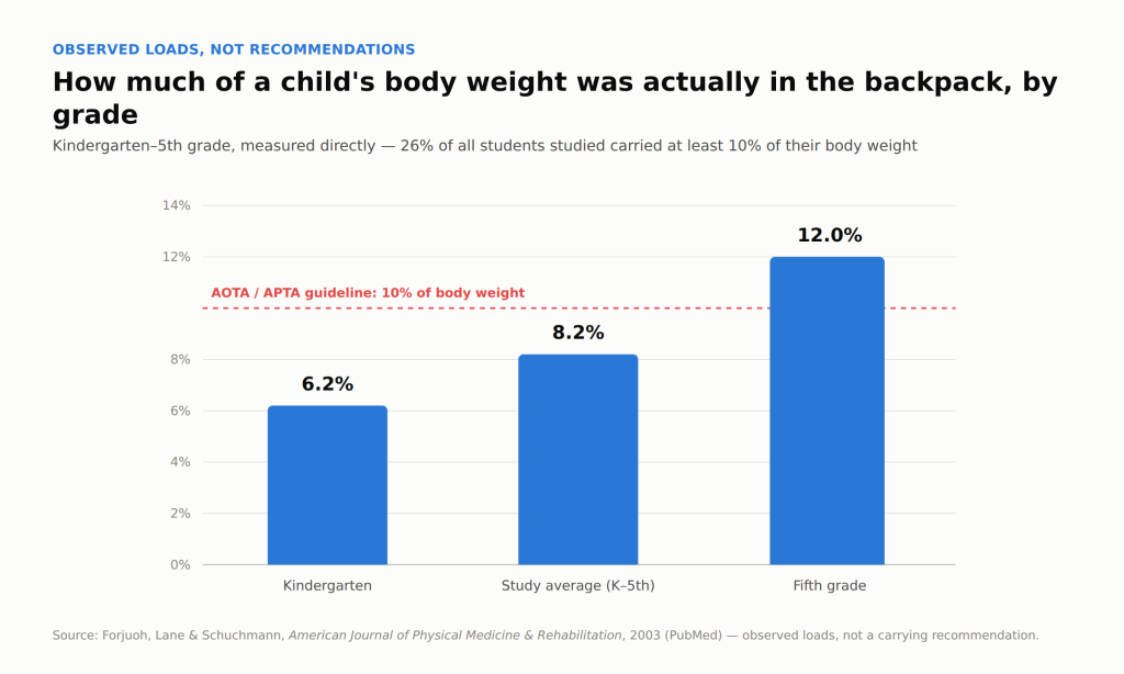 Bar chart showing the percentage of body weight in children's backpacks by grade: 6.2% in kindergarten, 8.2% average across kindergarten through fifth grade, and 12.0% in fifth grade, compared against the AOTA/APTA 10% guideline, based on a 2003 study by Forjuoh, Lane, and Schuchmann