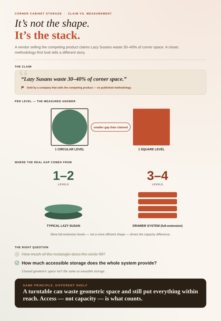 Infographic examining the claim that Lazy Susans waste 30–40% of corner space: a per-level comparison showing a smaller gap than claimed, and the real capacity difference coming from stacking 3–4 drawer levels versus 1–2 lazy Susan levels.