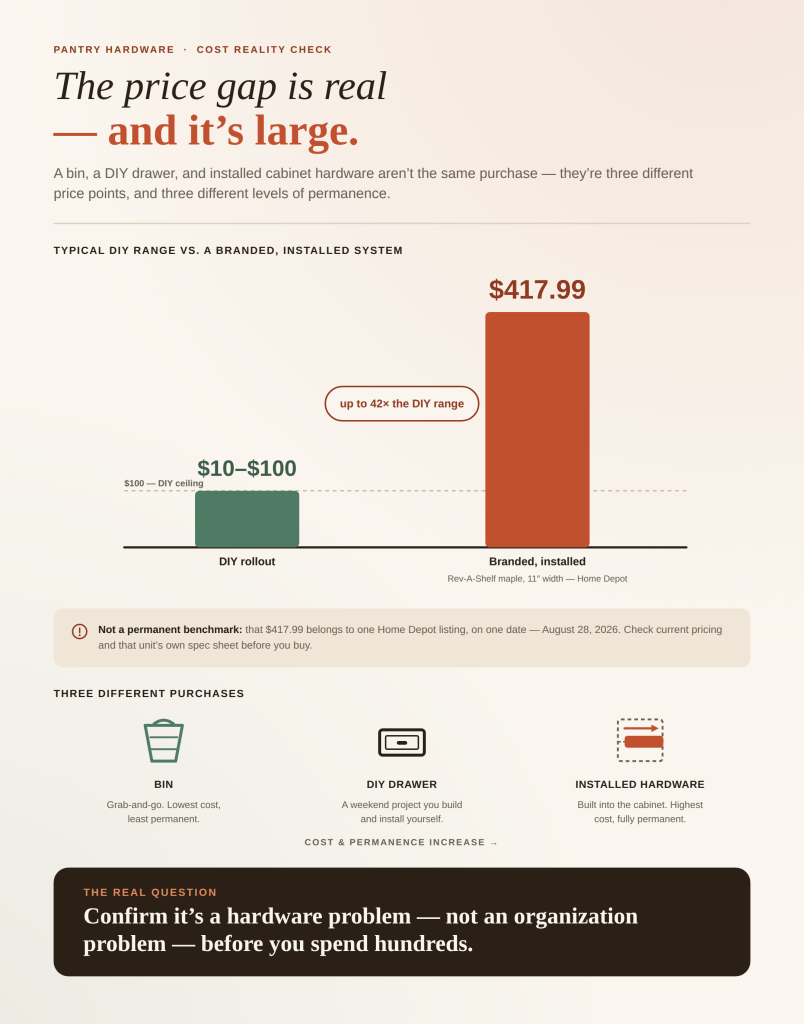 Bar chart comparing pantry hardware costs: a DIY rollout at $10–$100 versus a branded, installed system at $417.99, up to 42 times more.