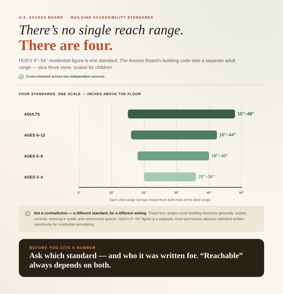 Infographic showing the U.S. Access Board's four reach ranges on one scale: adults at 15–48 inches, and three narrower advisory ranges for children — ages 9–12 at 16–44 inches, ages 5–8 at 18–40 inches, and ages 3–4 at 20–36 inches.
