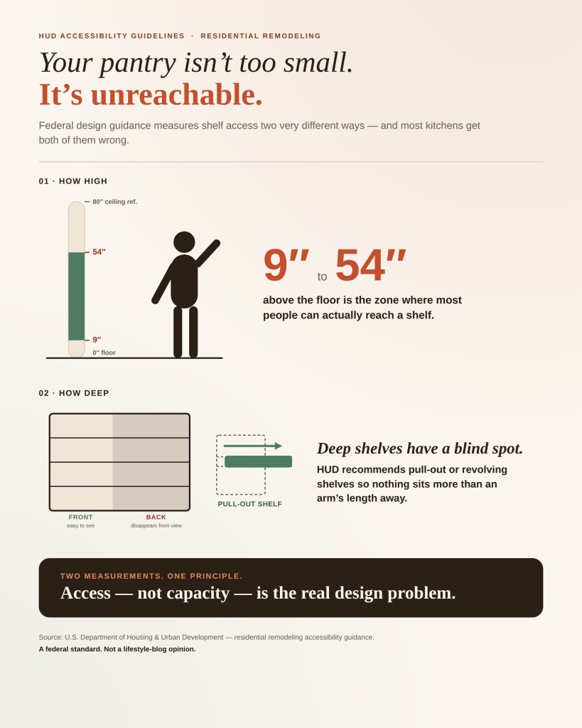 Infographic showing HUD's pantry shelf accessibility guidelines: the 9-to-54-inch vertical reach zone from the floor, and pull-out shelves used to reach the back of deep shelving.
