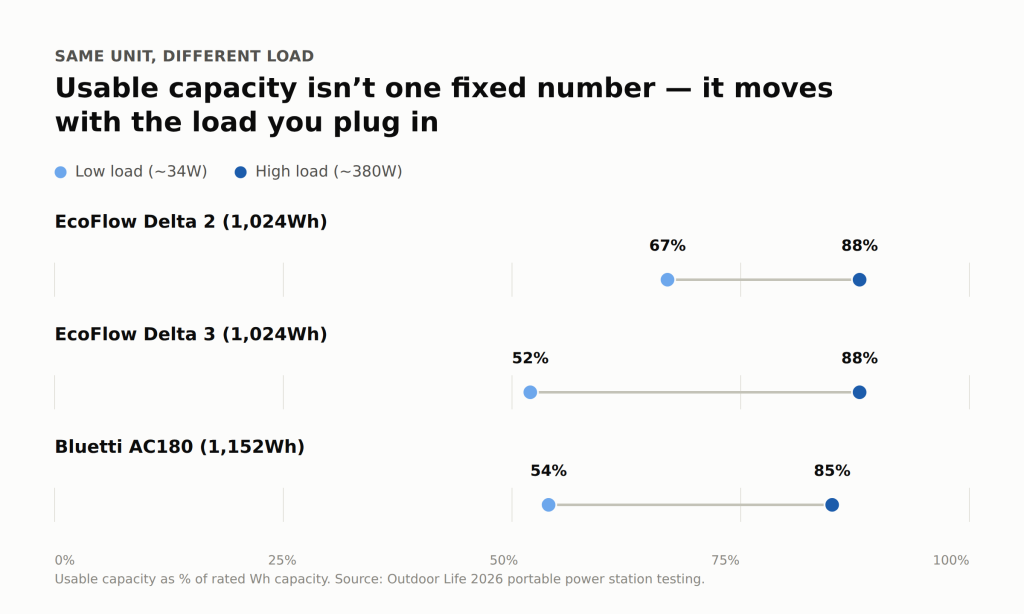 Chart showing portable power station usable capacity at low load versus high load — EcoFlow Delta 2, EcoFlow Delta 3, and Bluetti AC180
