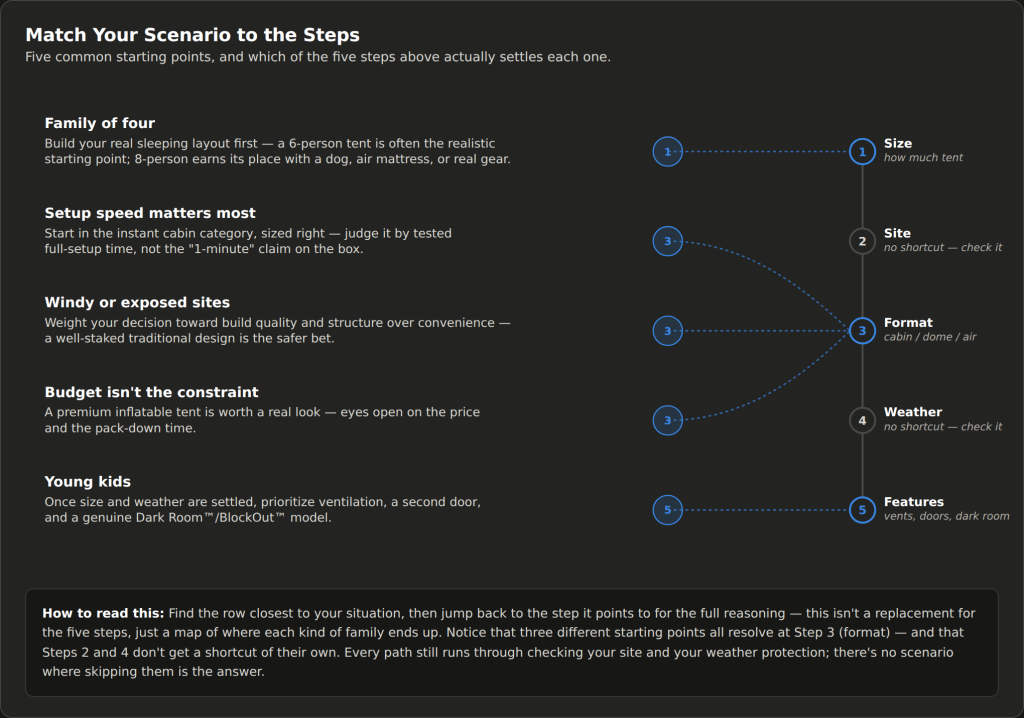 Five-branch decision flow chart matching family camping scenarios to the tent-buying step that answers each one