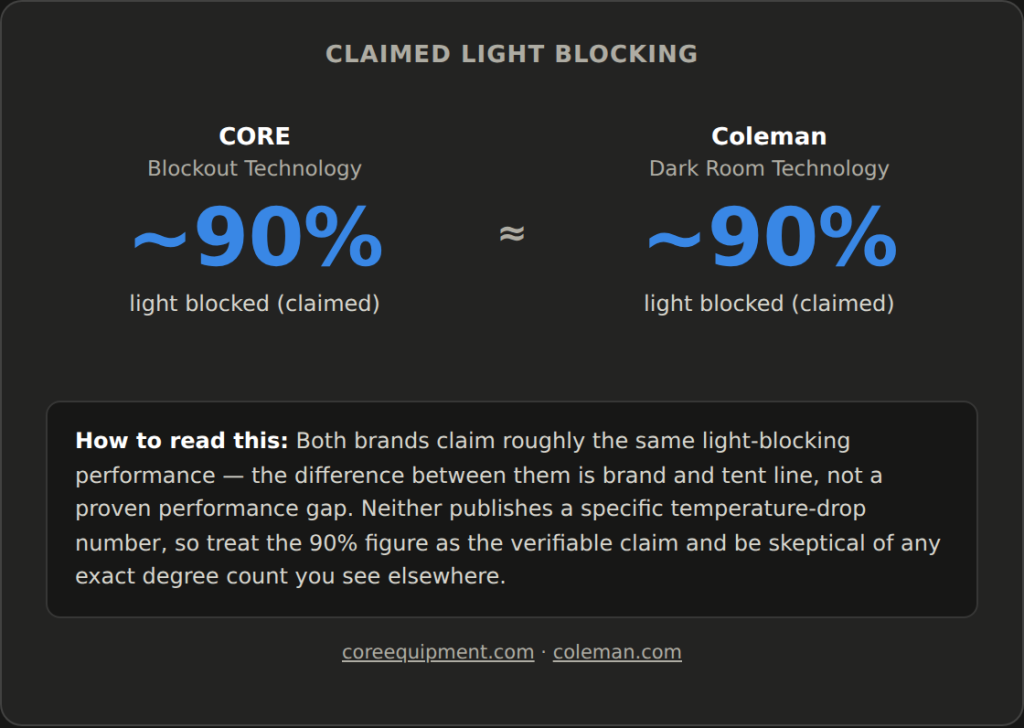 Comparison card showing CORE's Blockout and Coleman's Dark Room technology both claiming about 90% light blocked