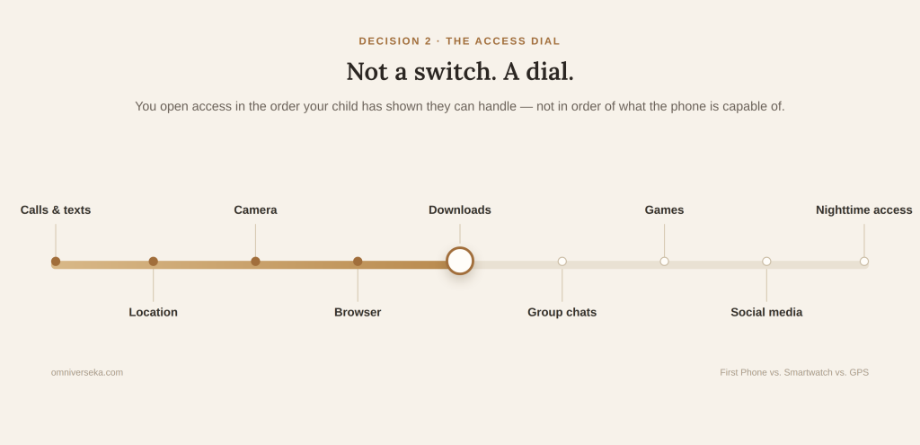 Dial diagram showing smartphone access levels from basic calls to full nighttime access