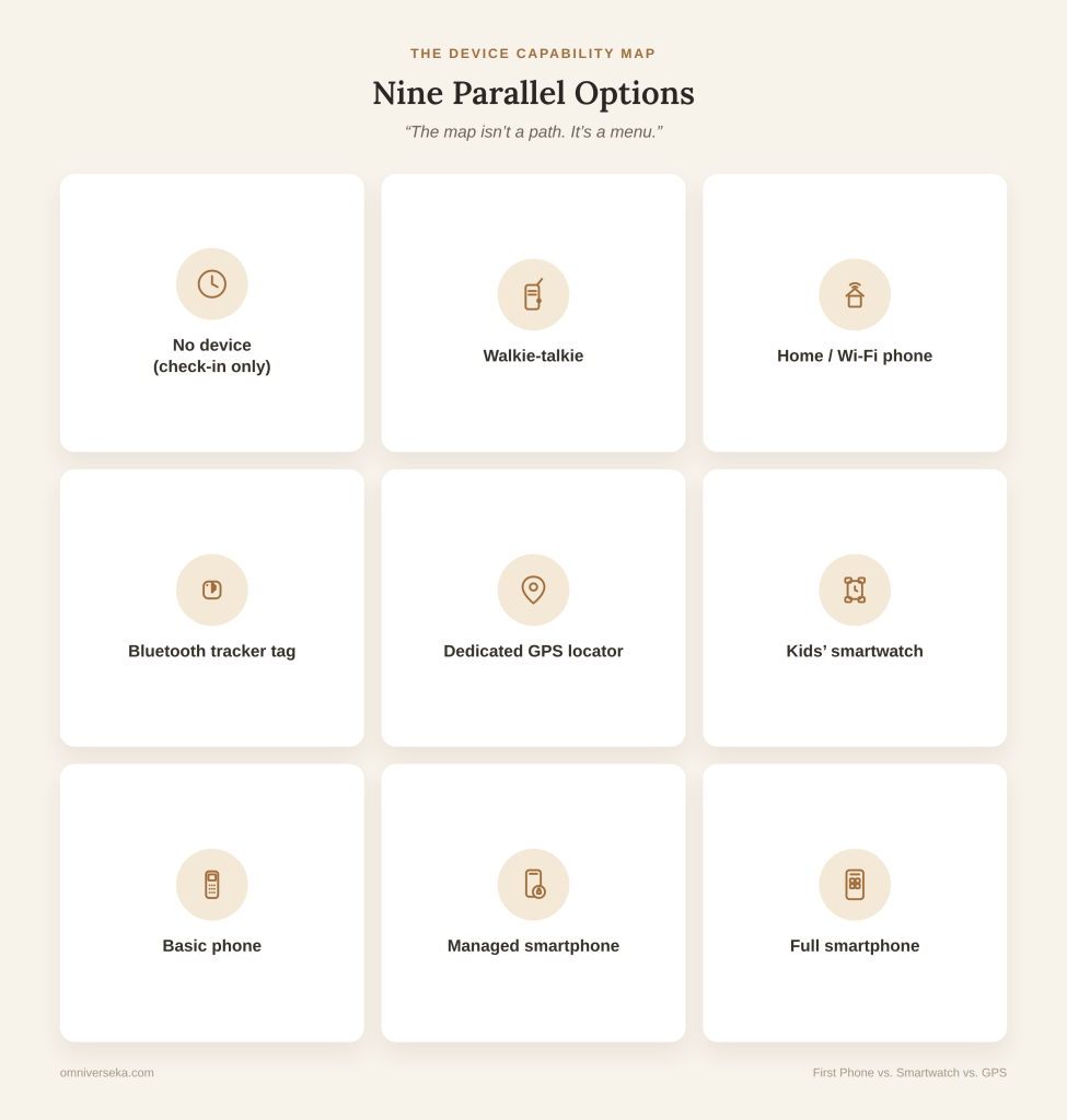 Grid of nine child communication and safety device options presented as parallel choices, not sequential stages